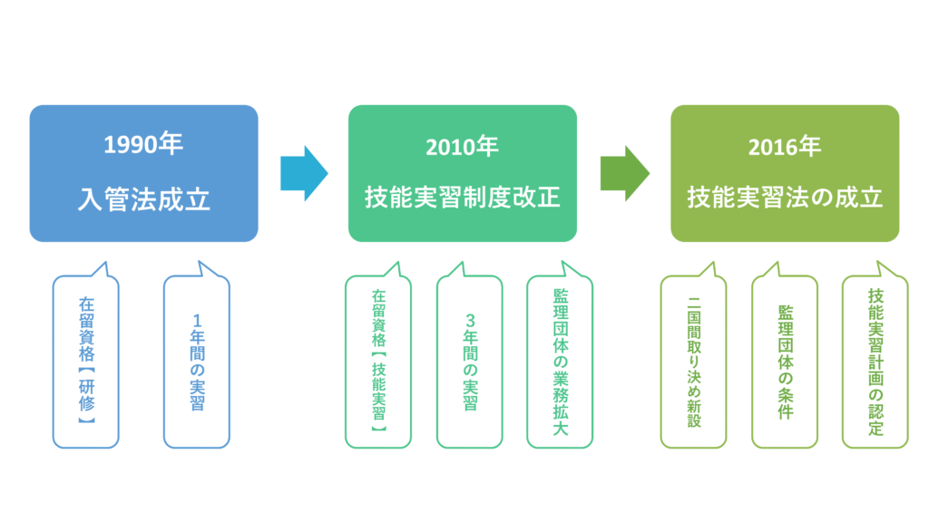 技能実習制度の始まり